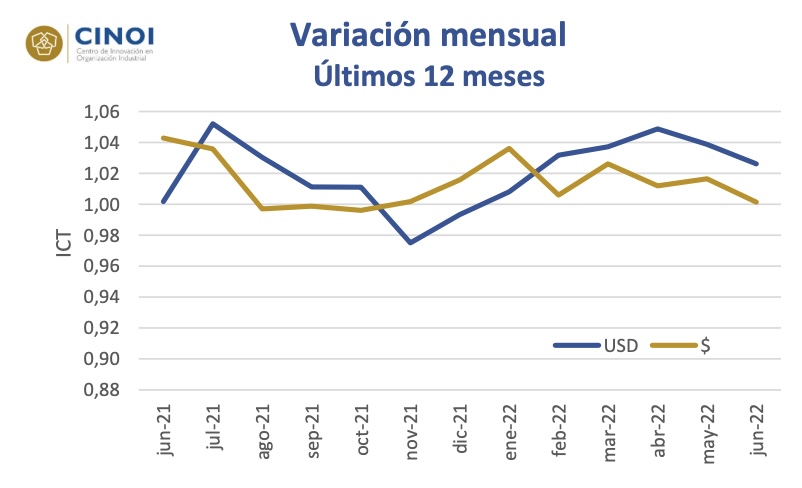 ÍNDICE DE COSTOS DE TRANSPORTE